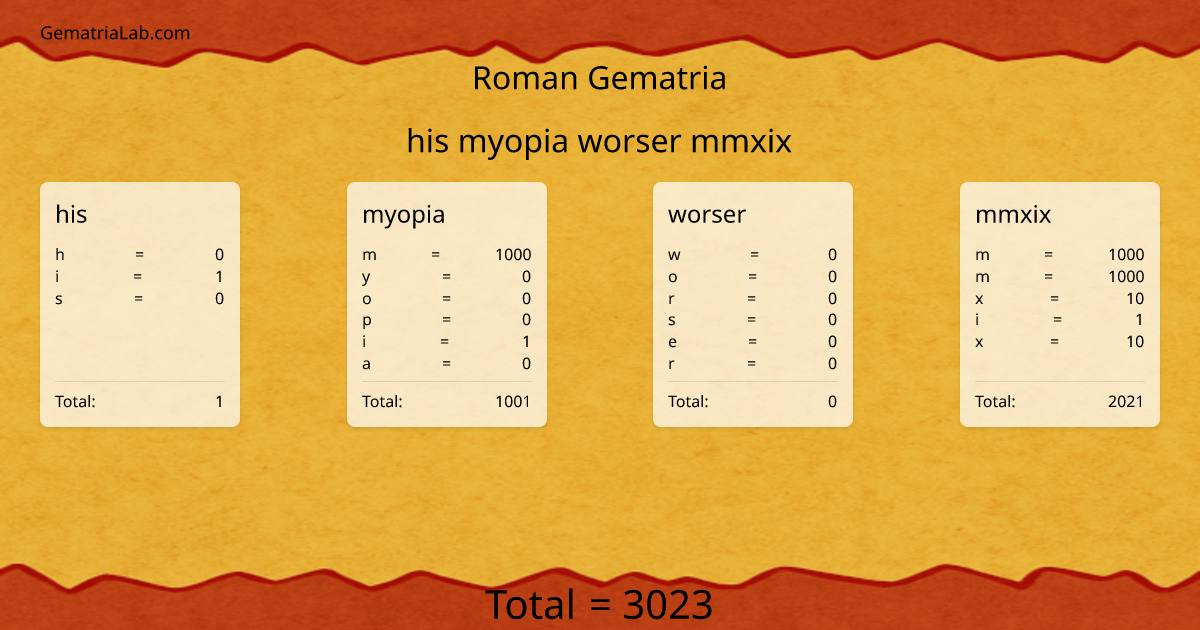 his myopia worser mmxix in roman Gematria